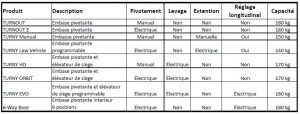 sièges pivotants voiture comparaison