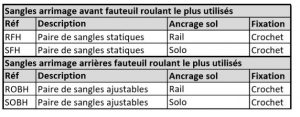 Sangles pour arrimage fauteuil roulant