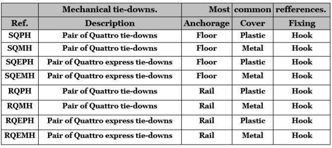 Mechanical retractors for wheelchair tie-down